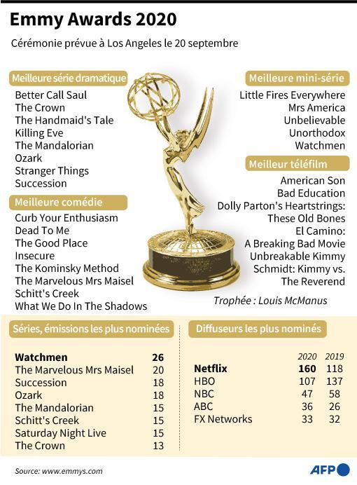 Nominations aux Emmy Awards 2020 dans les principales catégories.